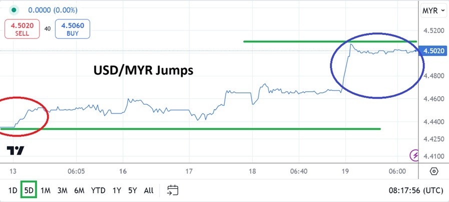 USD/MYR Analysis Today - 19/12: Nervous Jump Up (Chart)