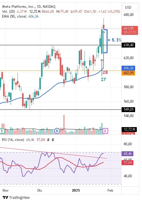 Meta- Platform daily analysis - 29/01 (Graph)