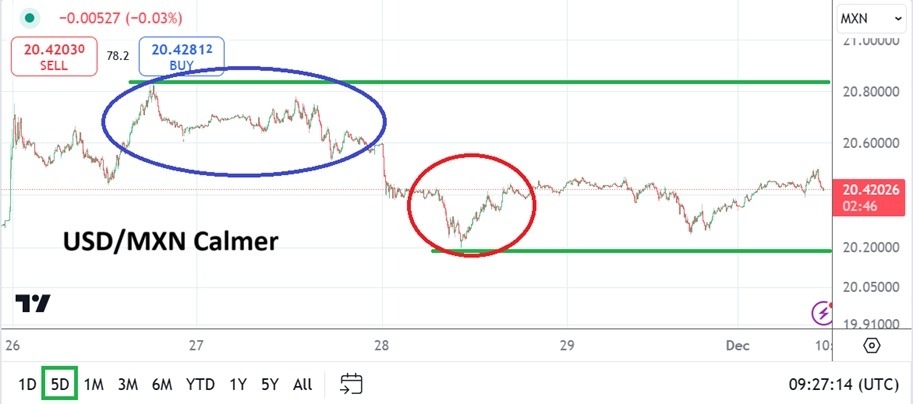 USD/MXN Analysis Today - 02/12: Calm Before U.S Data (Chart)