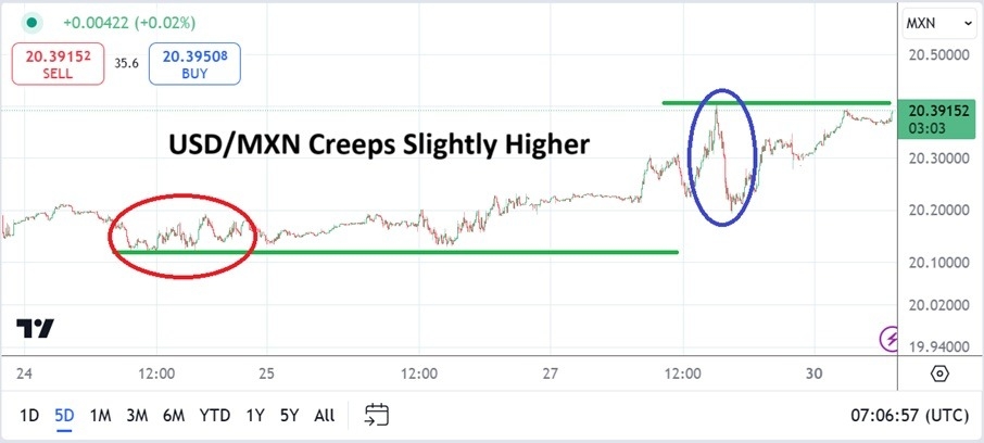 USD/MXN Analysis Today - 30/12: Market Creeps Higher (Chart)