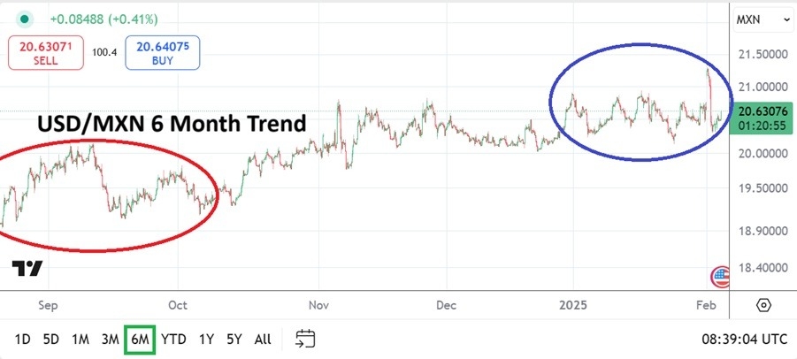 USD/MXN Price Chart September 2024 – February 2025