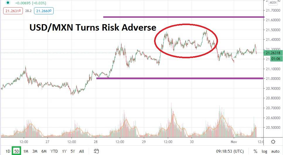 usd-mxn-risk-adverse-trading-hits-mexican-peso-short-term