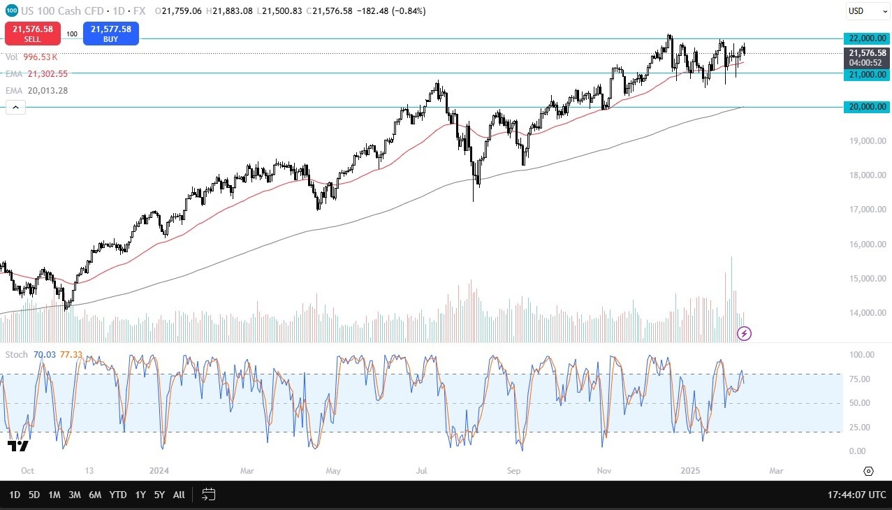 Nasdaq Forex Signal Today 10/02: Sideways Action (graph)