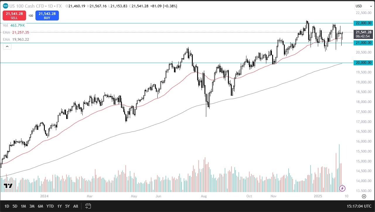 Nasdaq Forecast Today 05/02: Grinds Back and Forth (graph)