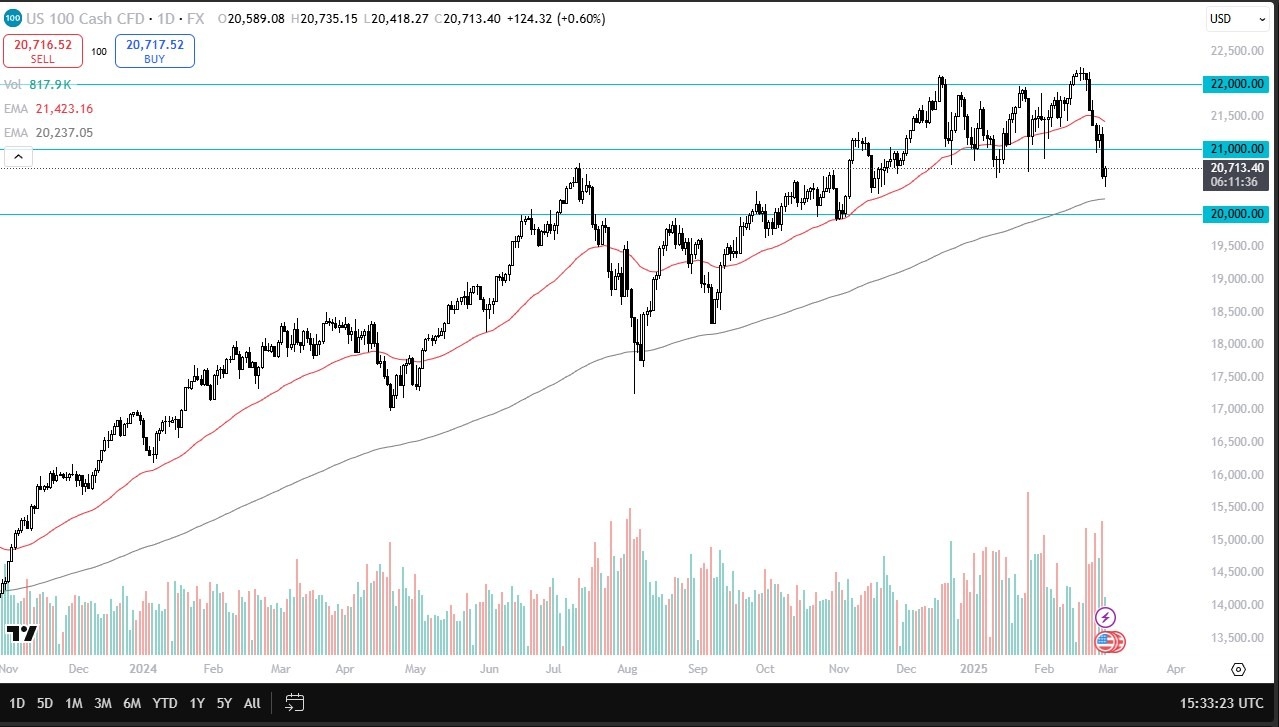 NASDAQ Forecast Today 03/03: Eyes Recovery (Video)