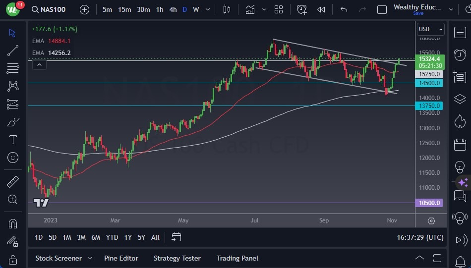 NASDAQ 100 Forecast: Continues To Power Higher