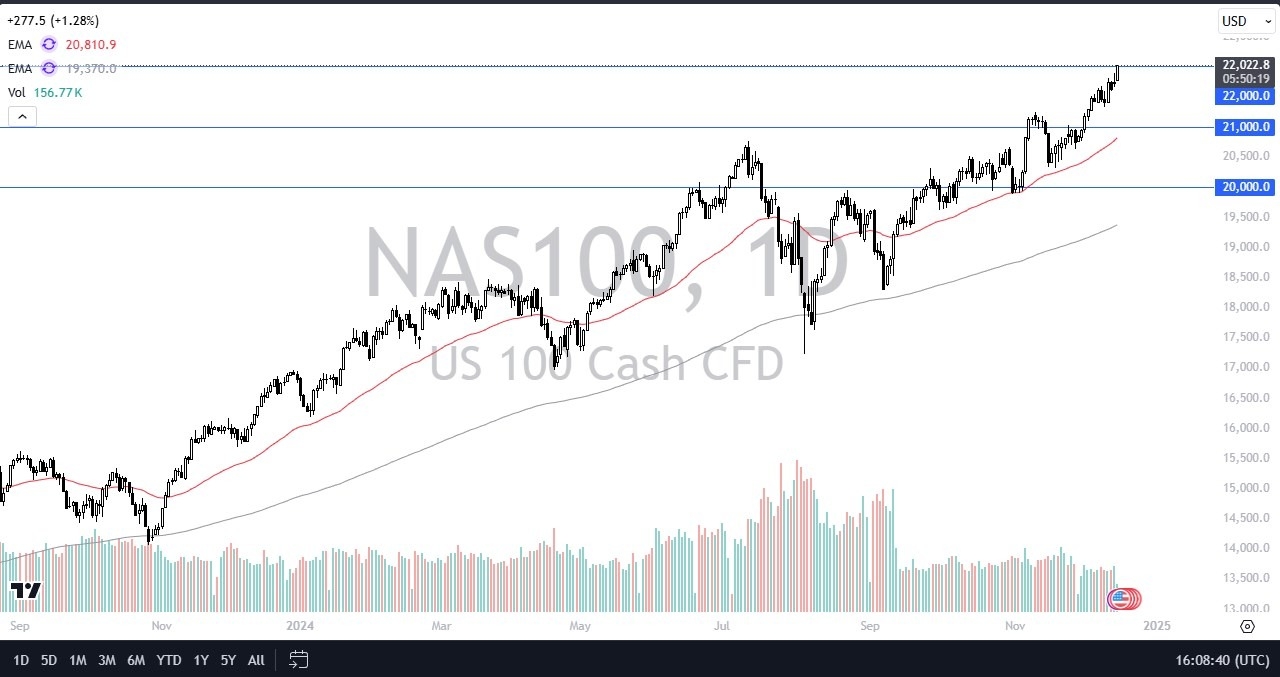 NASDAQ 100 Forecast Today -17/12: Powers Higher (Chart)