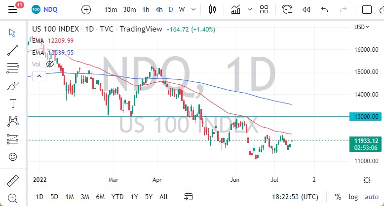 NASDAQ 100 Index