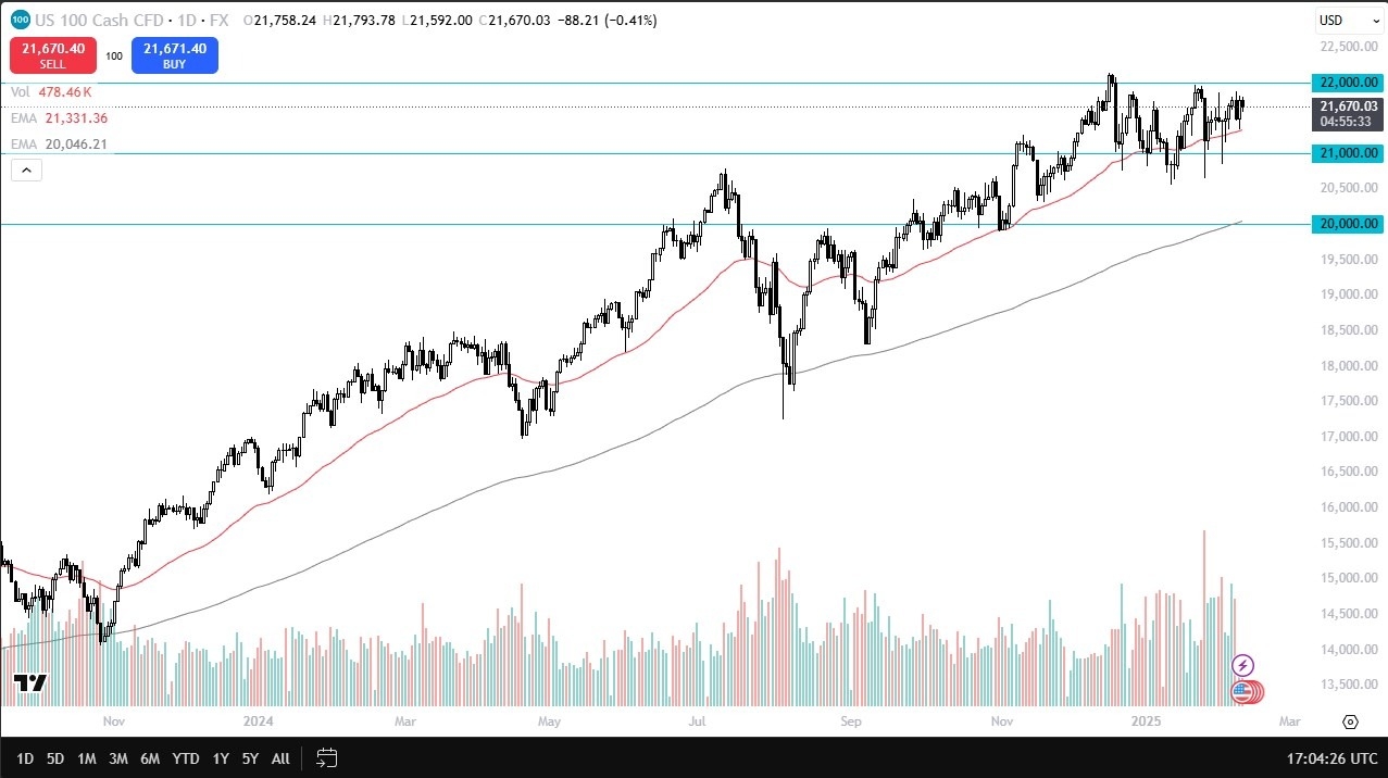 Nasdaq Forecast Today 12/02: Sluggish (Graph)