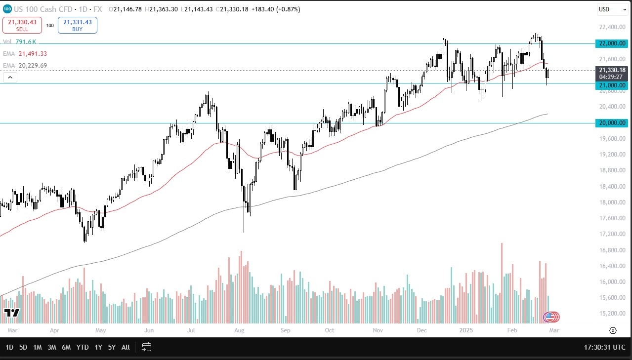 Nasdaq Forecast Today 27/02: Holds Support at 21,000 (chart)