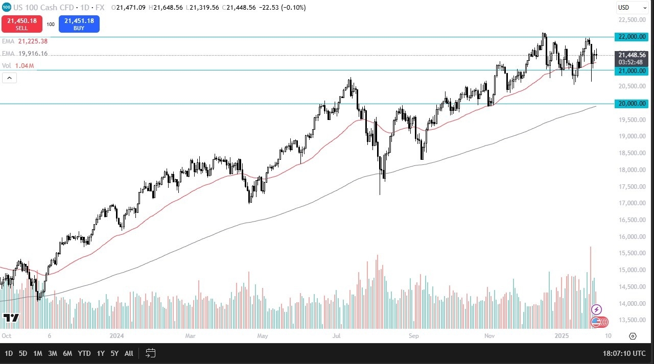 Nasdaq Forecast Today 31/01: Holding Steady (Chart)