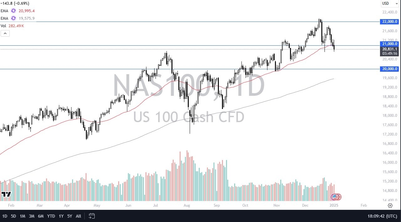 Nasdaq Forecast Today 03/01: Pulls Back (graph)