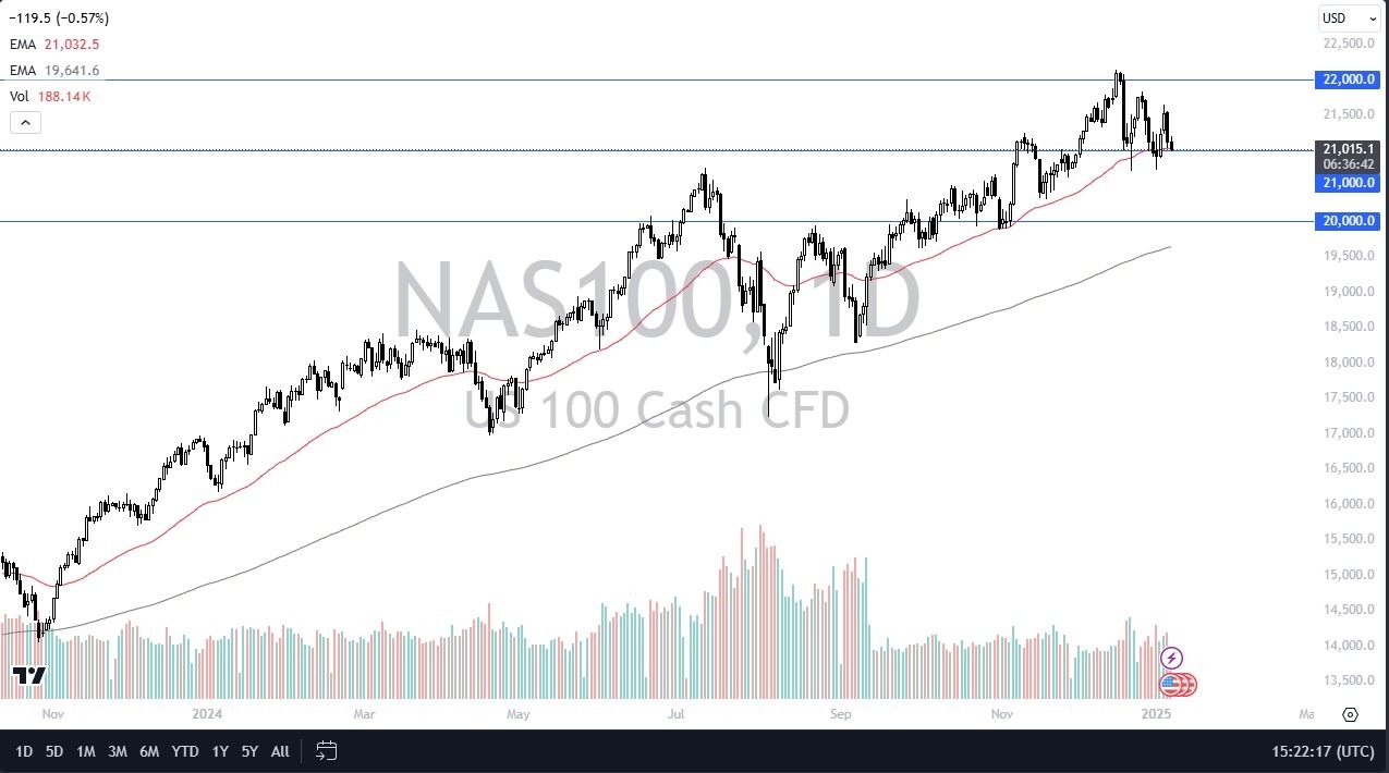 Nasdaq 100 Forecast for Today 09/01: Holds Key Support (Chart)