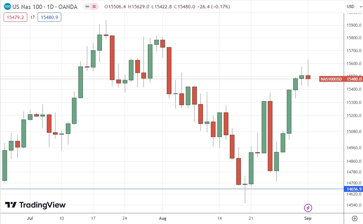 NASDAQ 100 Index Weekly Chart