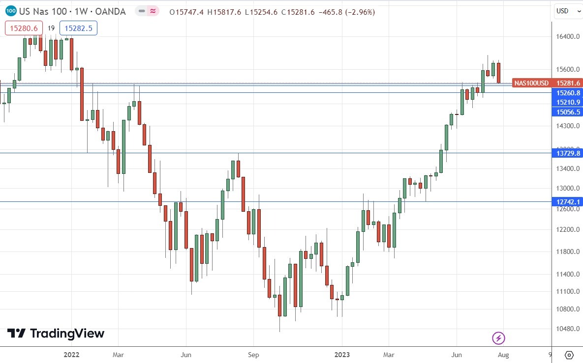 NASDAQ 100 Index Weekly Chart