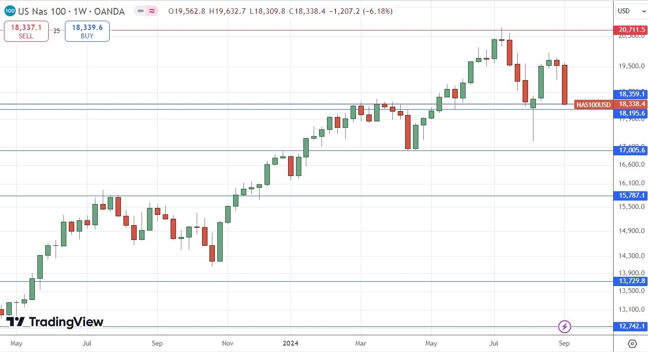 NASDAQ 100 Index Weekly Price Chart