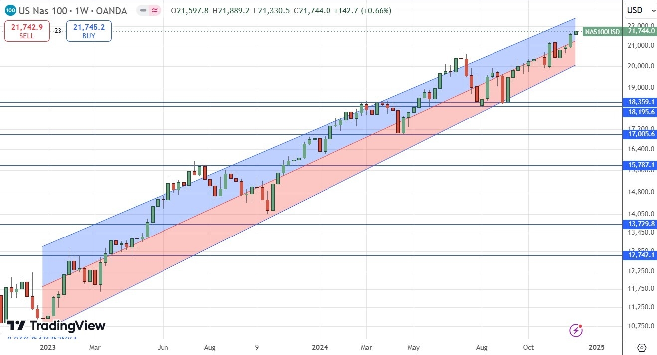 Weekly Forex Forecast - 15/12: (Charts)