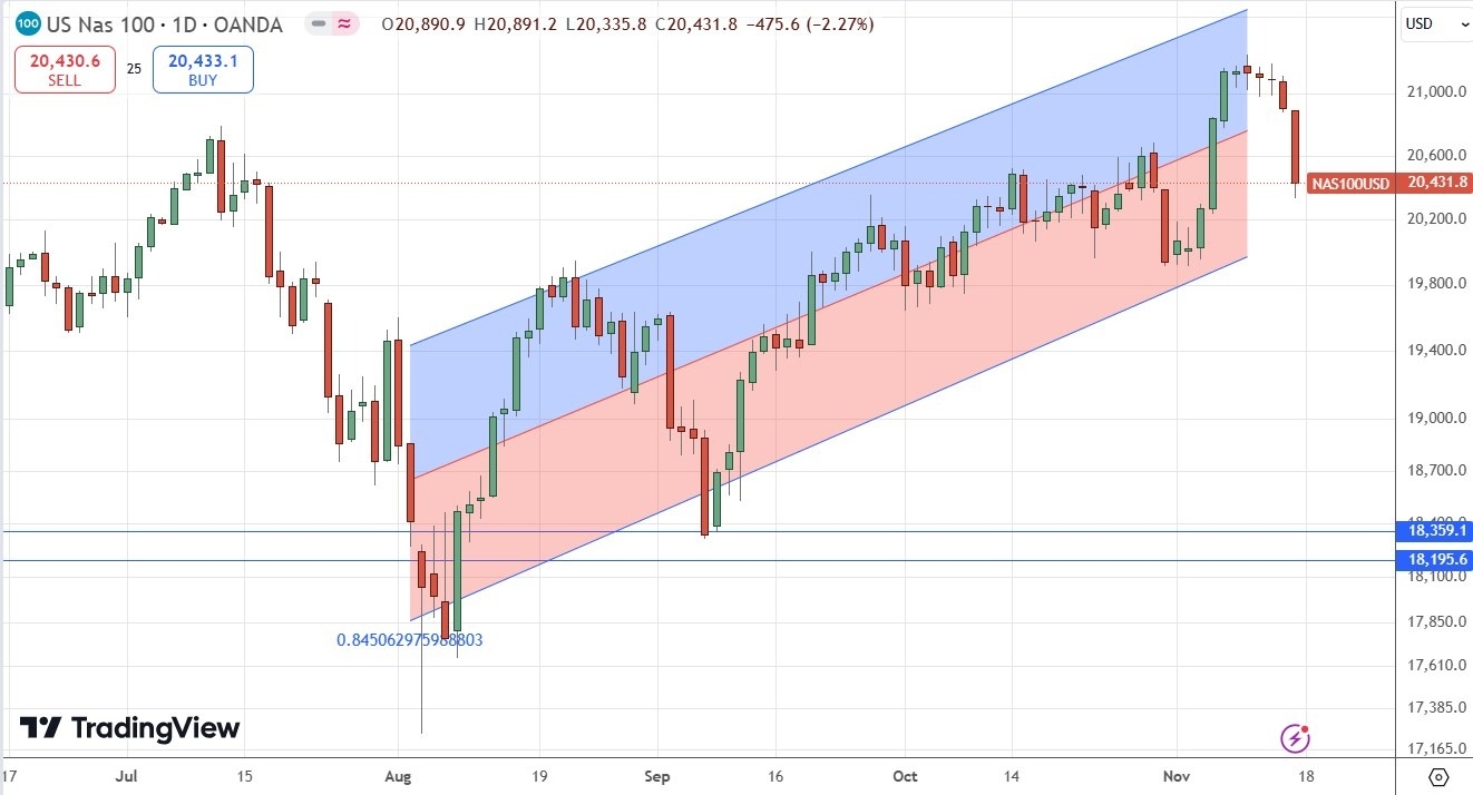 Weekly Forex Forecast - 17/11: EUR/USD, GBP/USD (Charts)