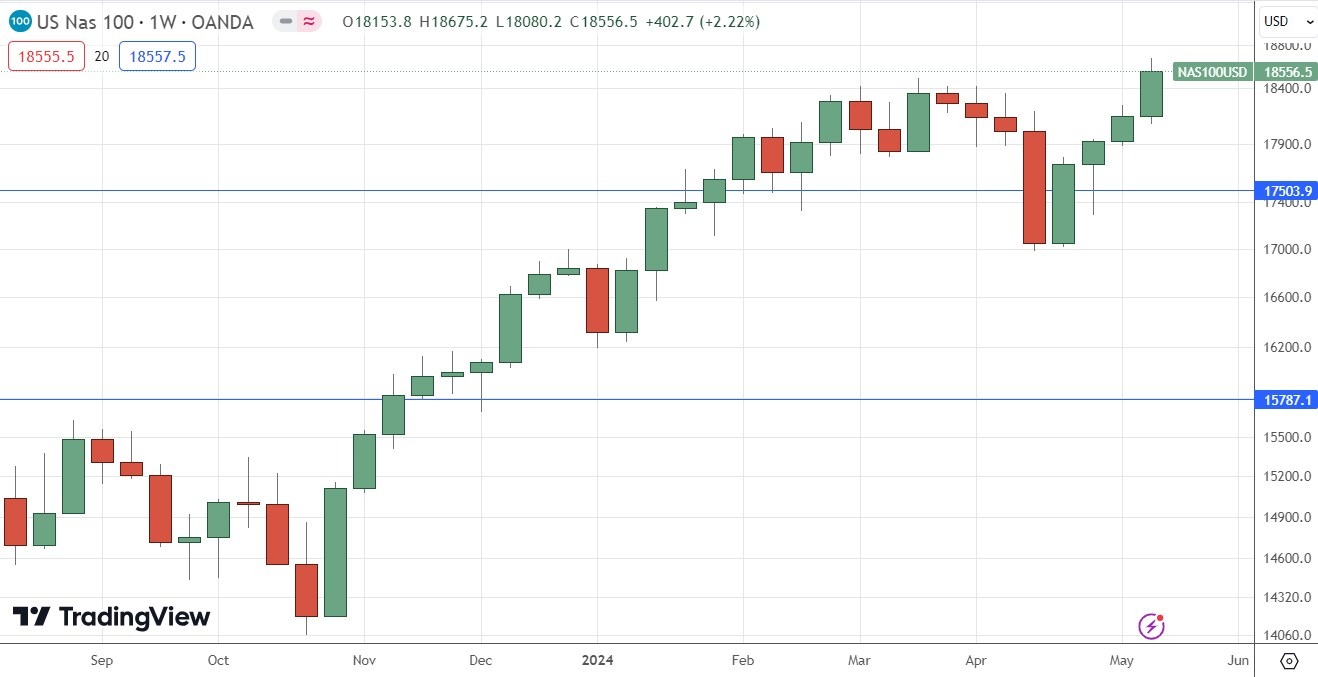 الرسم البياني الأسبوعي لسعر مؤشر ناسداك 100