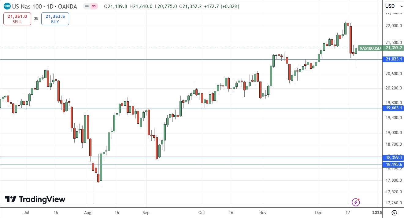 Weekly Forex Forecast - 22/12: (Charts)