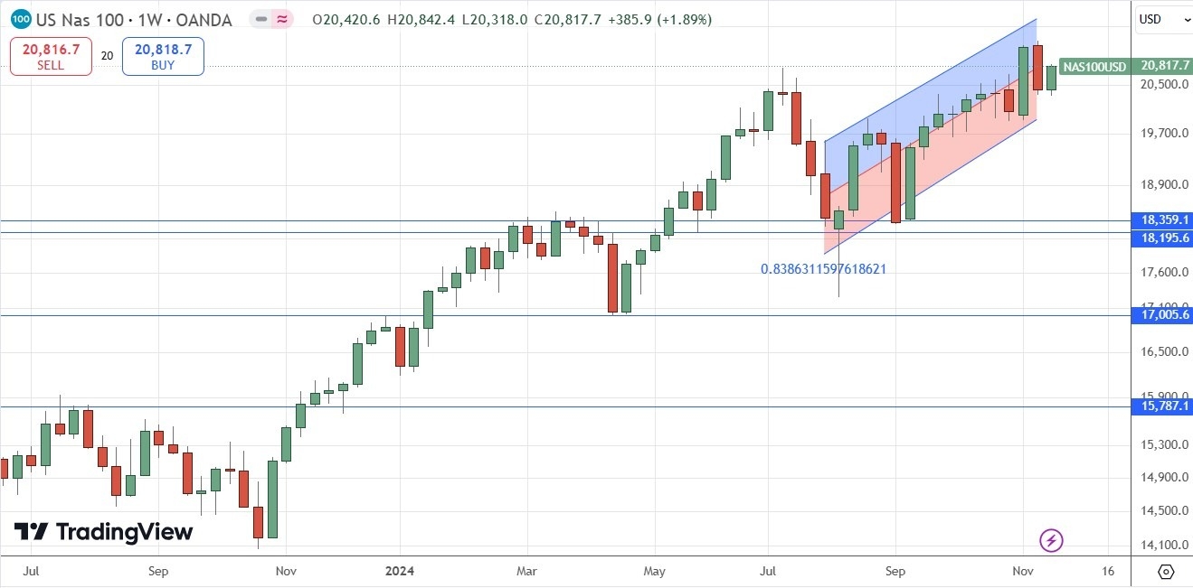 Pronóstico semanal de Forex - 24/11: Bitcoin, EUR/USD (Gráficos)