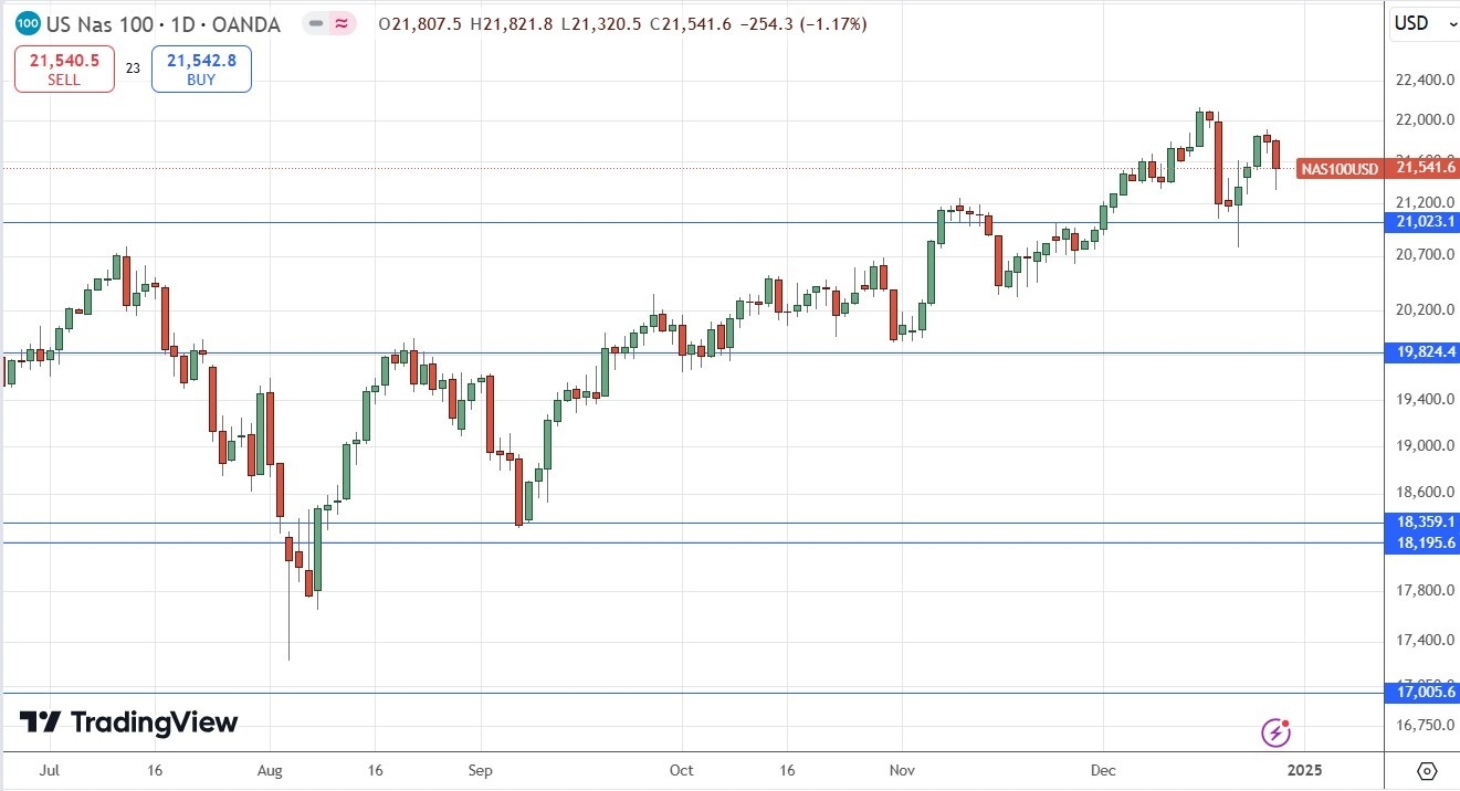 Weekly Forex Forecast - 29/12: (Charts)