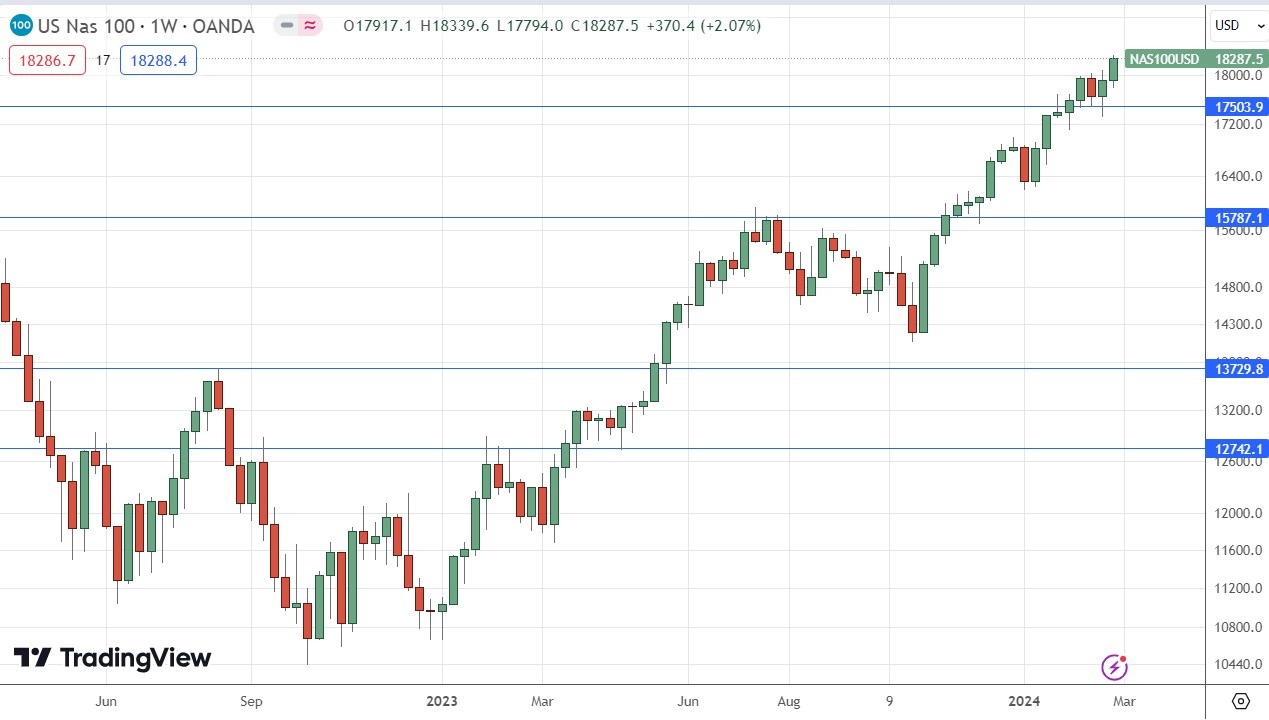 Nasdaq 100 Forecast 2024 – NAS100 Technical Analysis