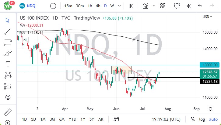 NASDAQ 100 chart