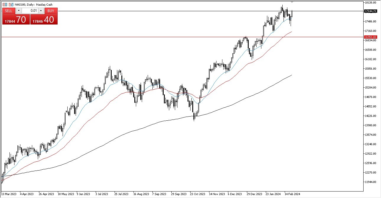 Nasdaq 100 Gears Up to Gap Above Another Resistance After Yesterday's Rally