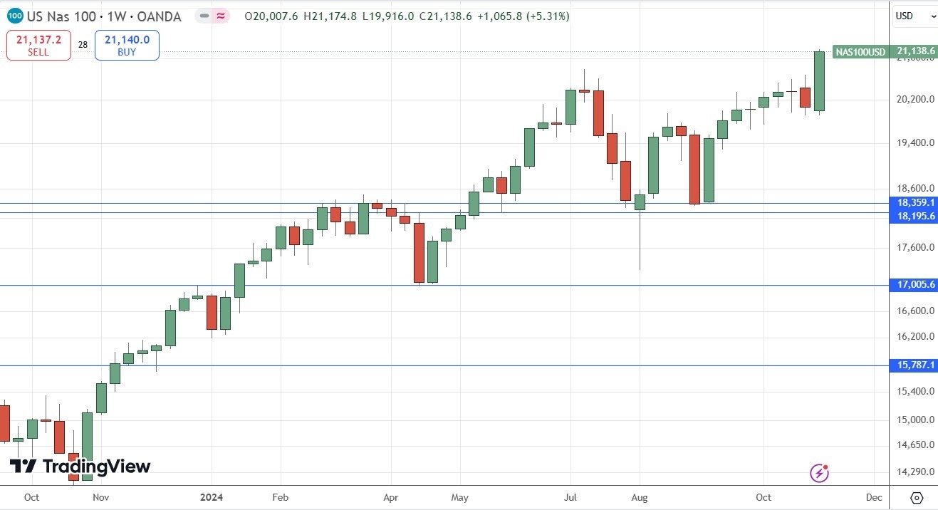 Weekly Forex Forecast - 10/11: Bitcoin, NASDAQ 100 (Charts)