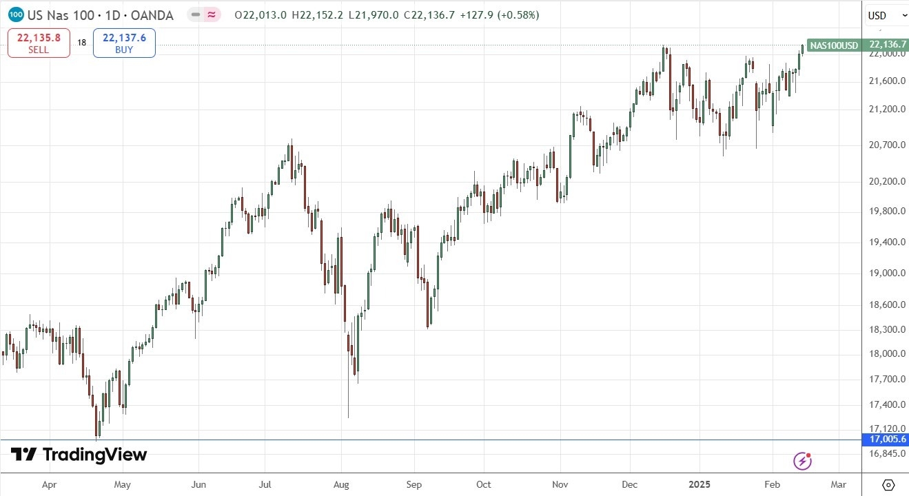 NASDAQ 100 Index Daily Price 160225