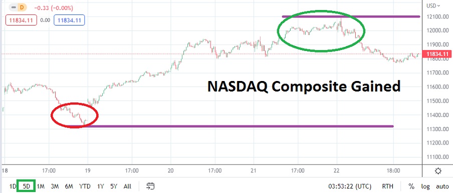 NASDAQ Composite Weekly Chart