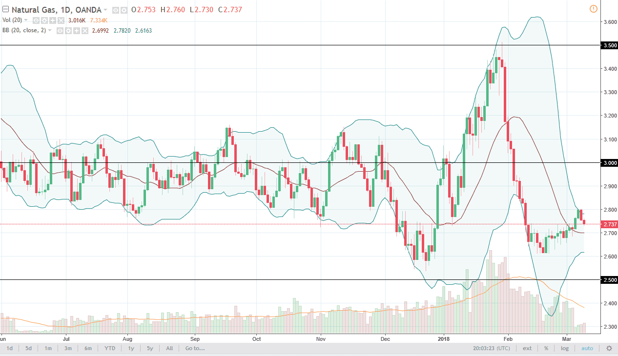 Wti Crude Oil And Natural Gas Forecast 12 March 2018 - 