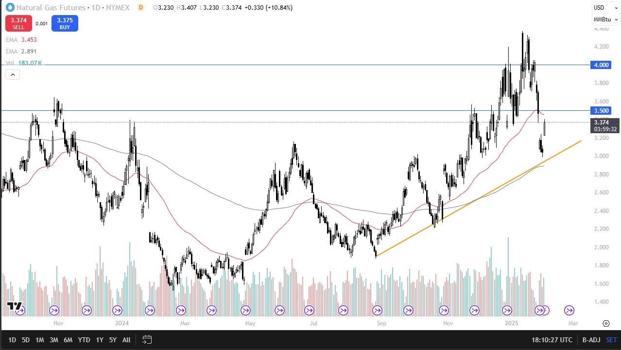 Natural Gas Forecast Today 04/02: Gaps Higher (graph)