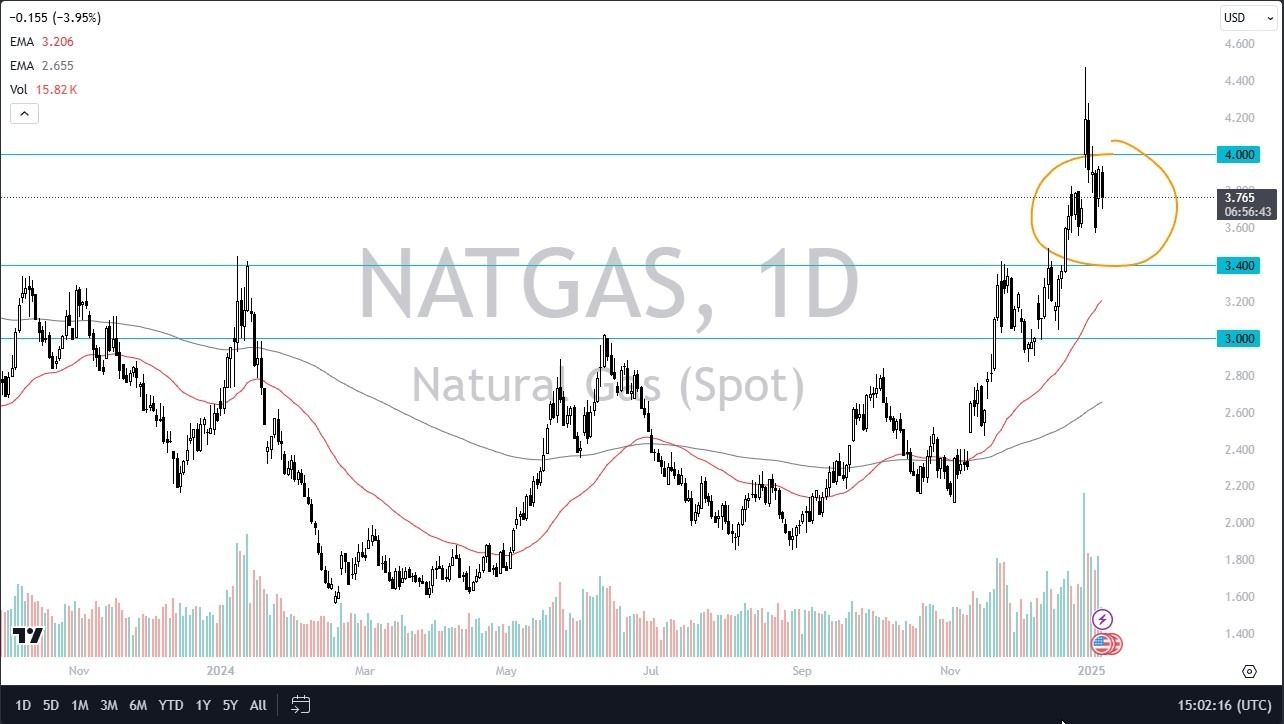 Natural Gas Today 08/01: Bullish Consolidation (Chart)