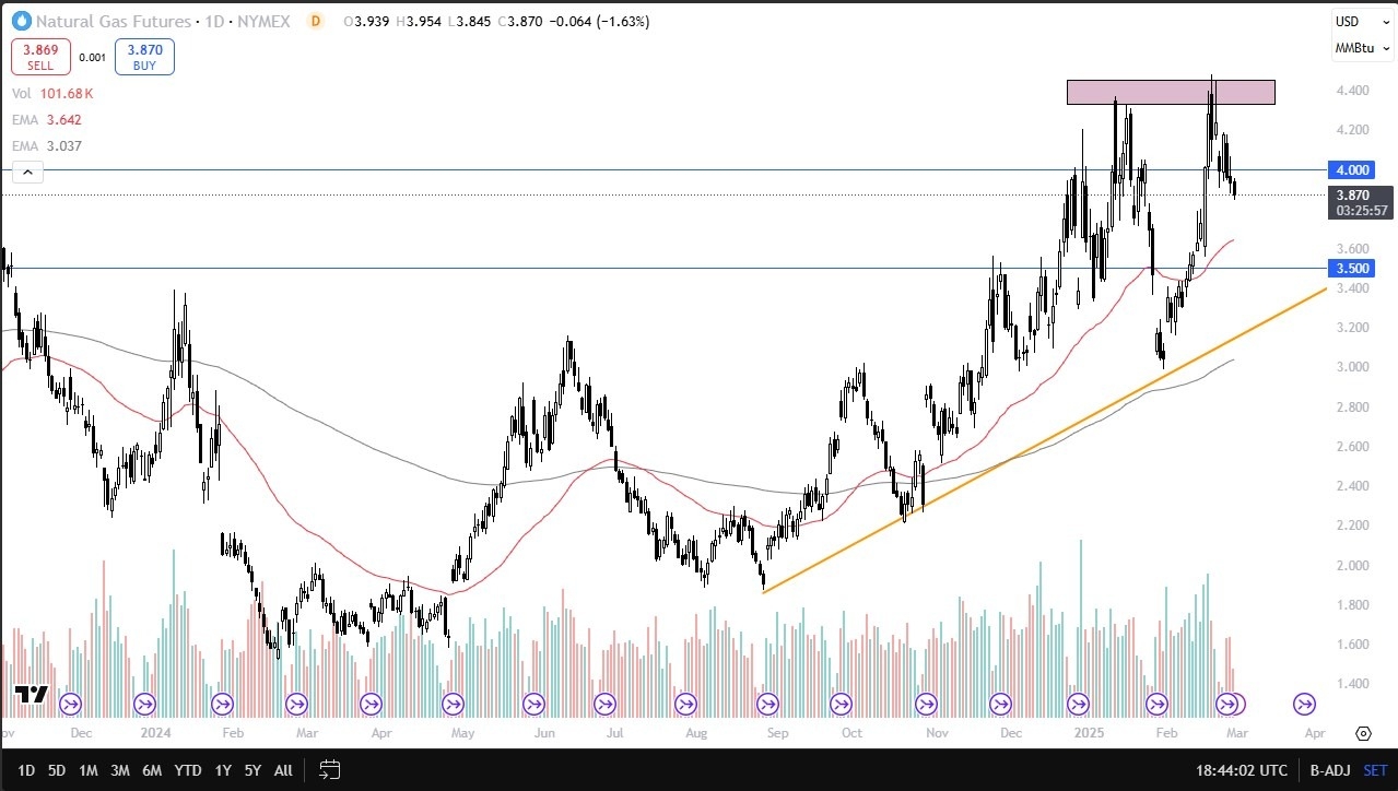 Natural Gas Forecast Today 03/03: Prices Decline (Chart)