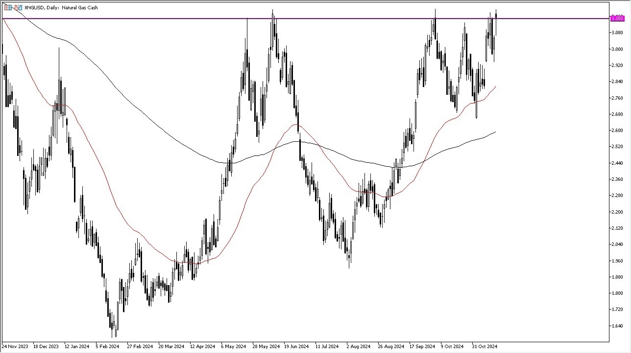 Natural Gas Today 19/11: Pressures for a Breakout (graph)