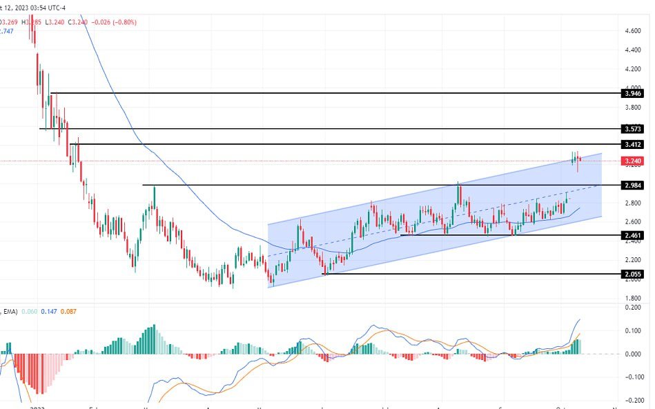 سعر الغاز الطبيعي على الإطار الزمني لليوم