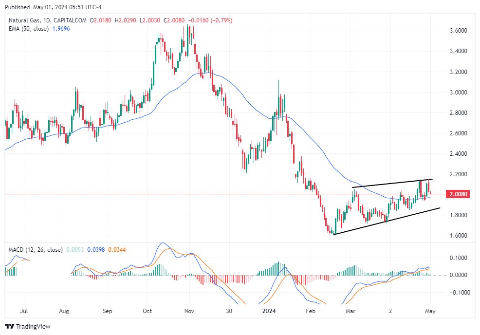 سعر الغاز الطبيعي على الإطار الزمني اليومي