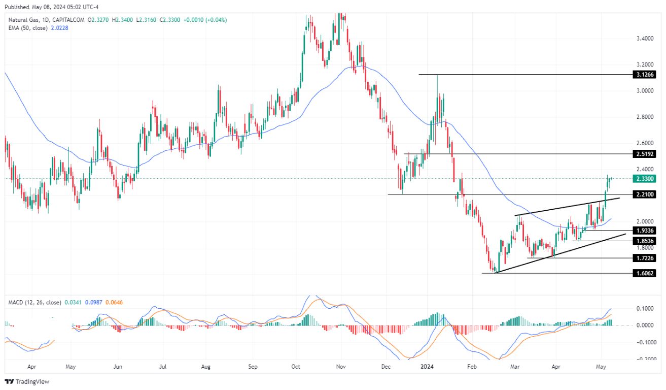 سعر الغاز الطبيعي على الإطار الزمني اليومي