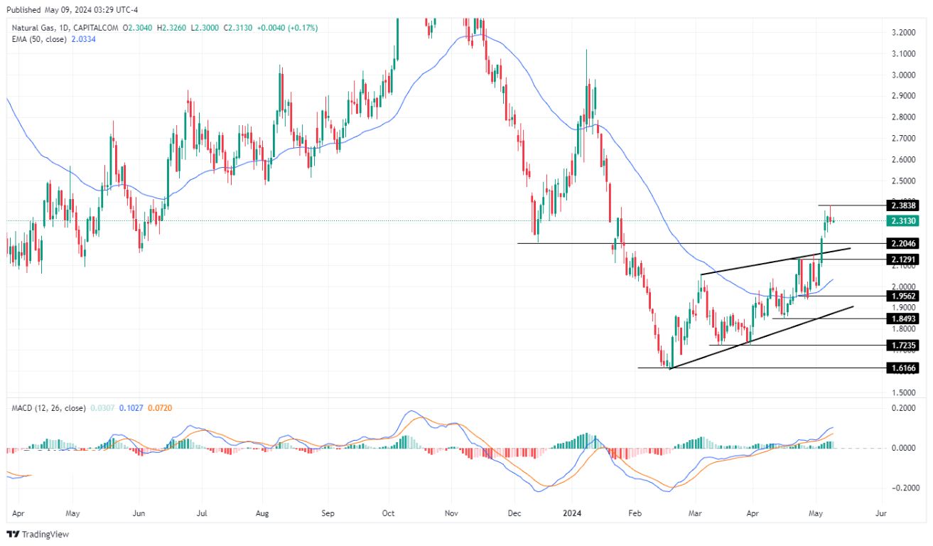 سعر الغاز الطبيعي على الإطار الزمني اليومي