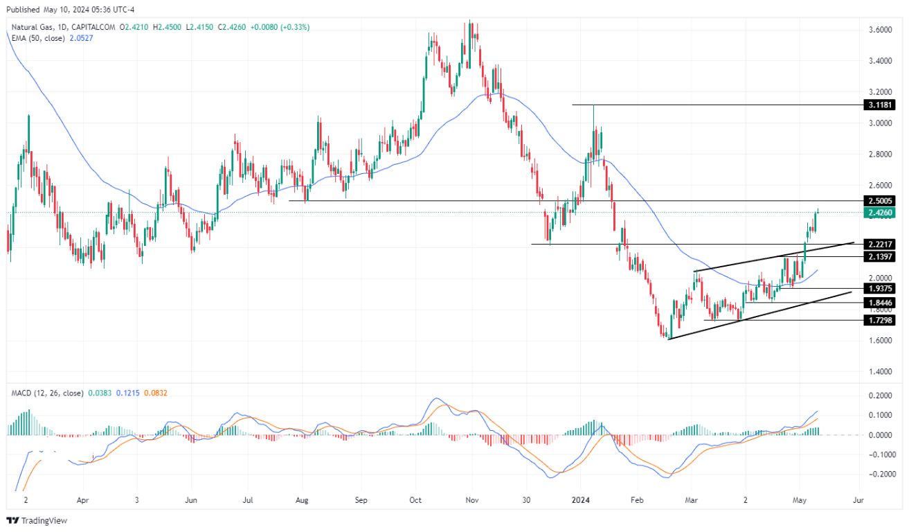 سعر الغاز الطبيعي على الإطار الزمني اليومي