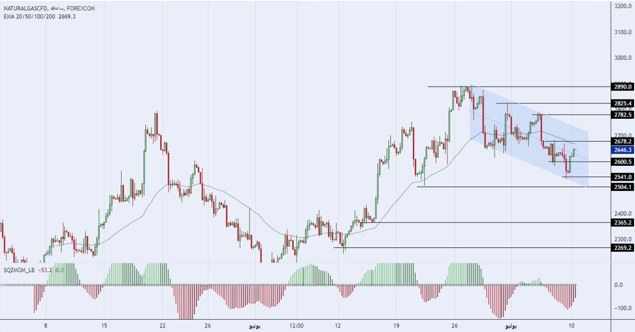 سعر الغاز الطبيعي على الإطار الزمني للــ 240 دقيقة