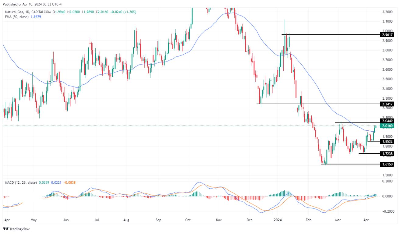 سعر الغاز الطبيعي على الإطار الزمني اليومي