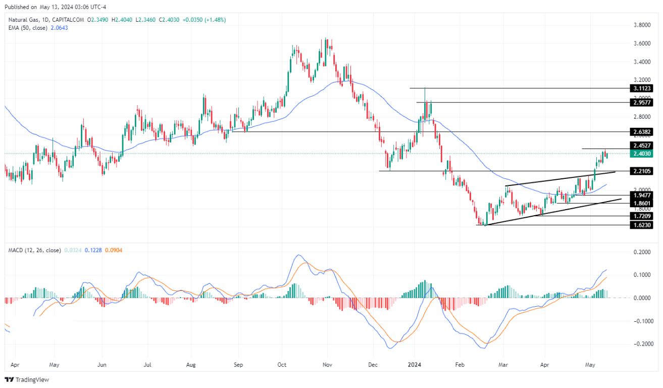 سعر الغاز الطبيعي على الإطار الزمني اليومي