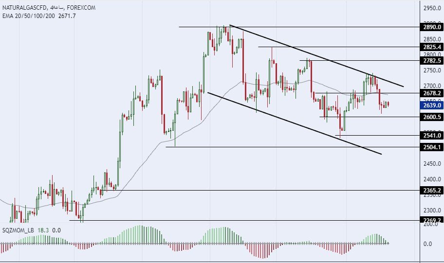 سعر الغاز الطبيعي على الإطار الزمني للــ 240 دقيقة