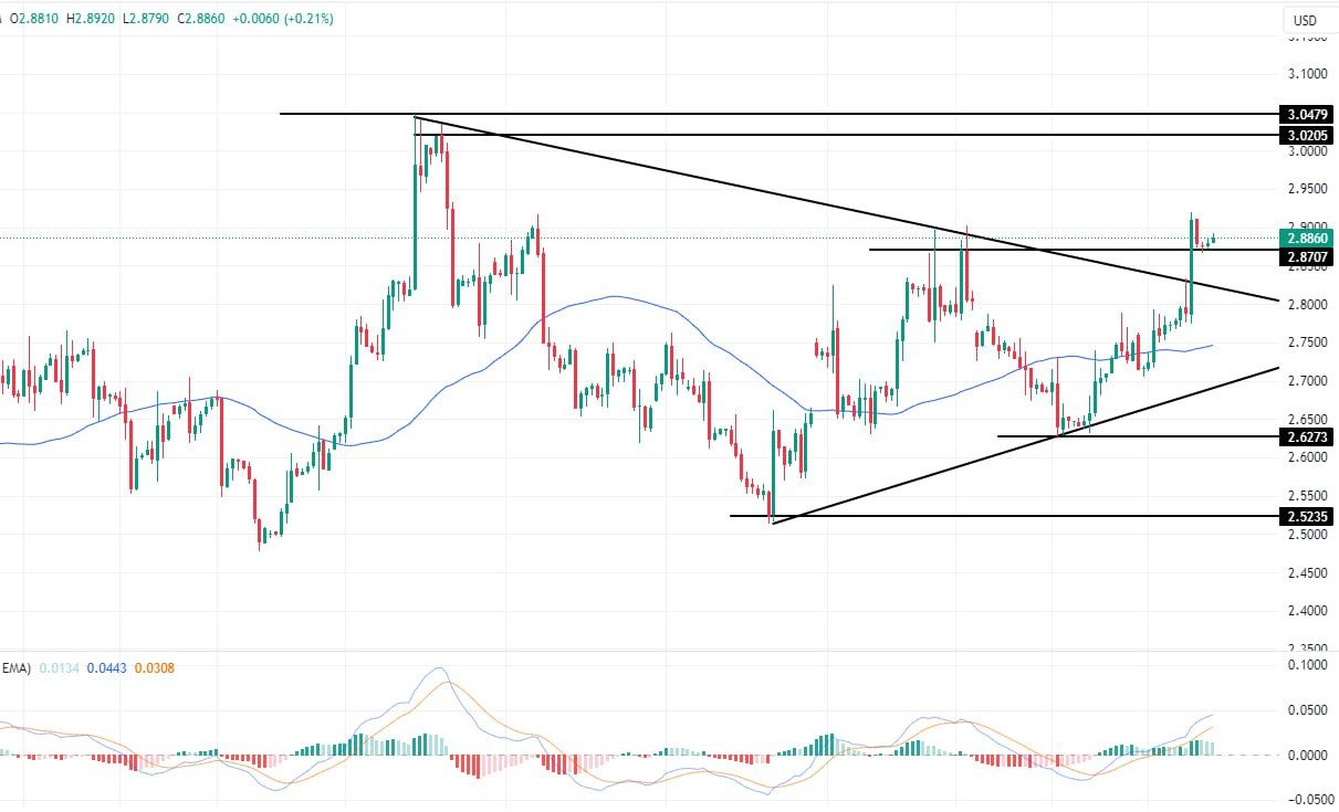 سعر الغاز الطبيعي على الإطار الزمني للأربع ساعات