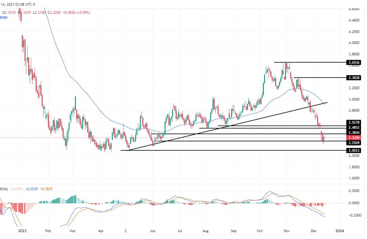 سعر الغاز الطبيعي على الإطار الزمني اليومي