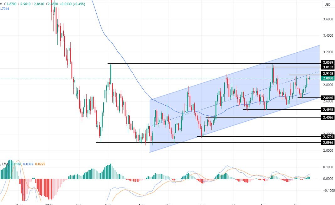 سعر الغاز الطبيعي على الإطار الزمني للأربع ساعات