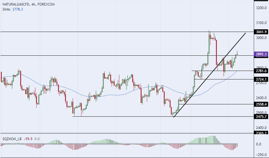 سعر الغاز الطبيعي على الإطار الزمني للأربعة ساعات